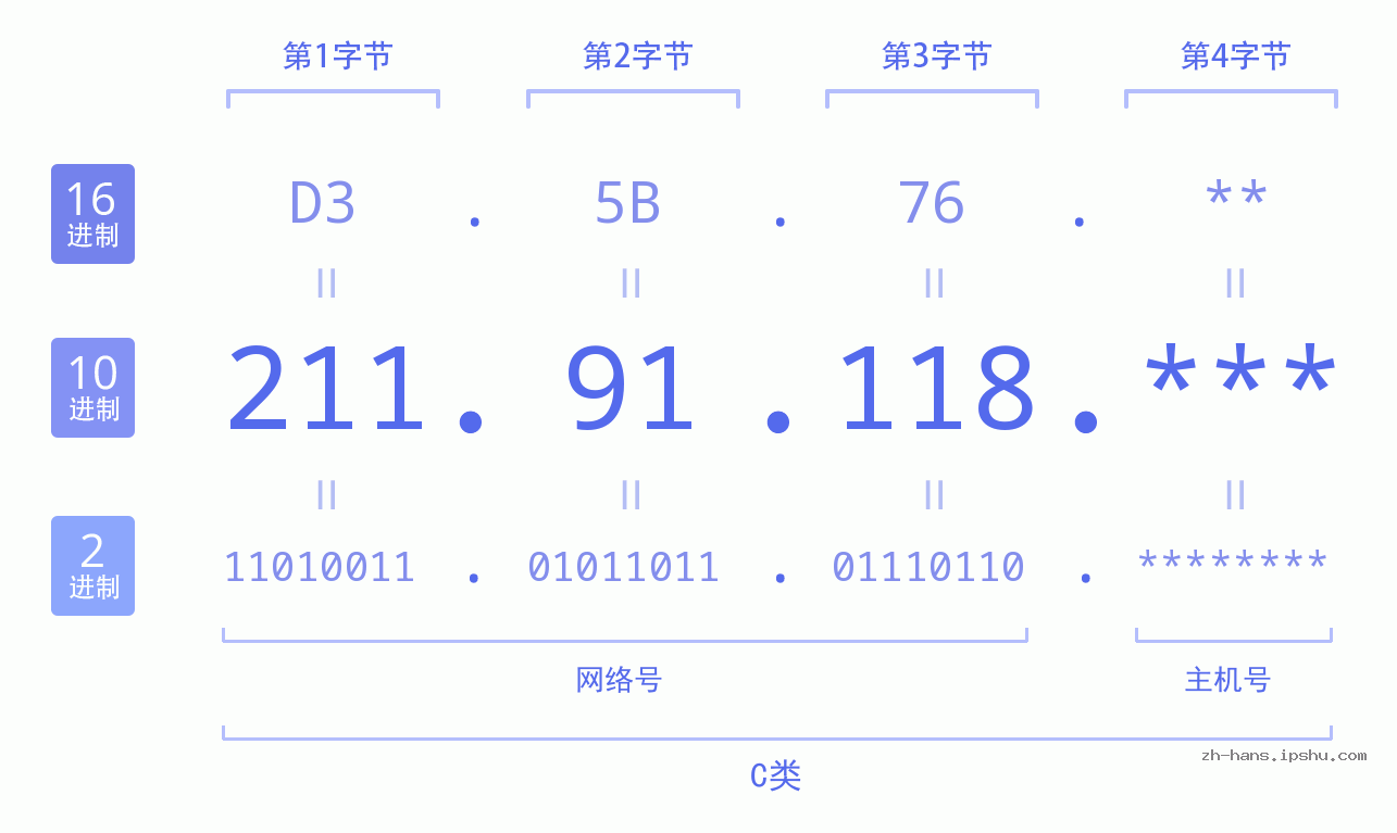 IP地址:211.91.118 数据结构图 二进制 十进制 十六进制 IPv4: 211.91.118 网络类型 网络号 主机号