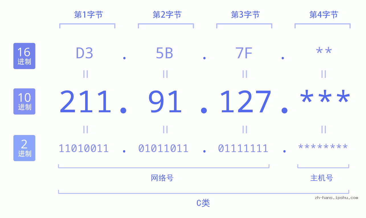 IP地址:211.91.127 数据结构图 二进制 十进制 十六进制 IPv4: 211.91.127 网络类型 网络号 主机号