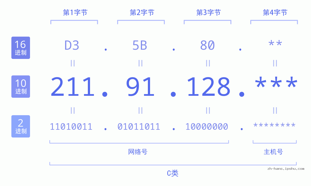 IP地址:211.91.128 数据结构图 二进制 十进制 十六进制 IPv4: 211.91.128 网络类型 网络号 主机号