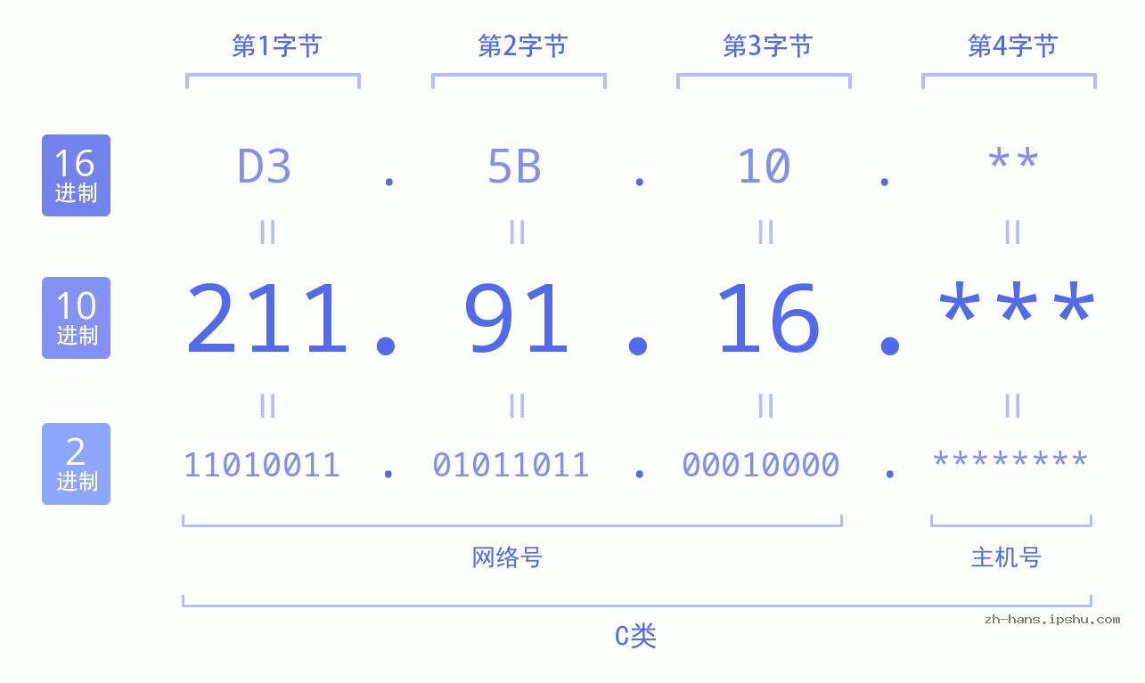 IP地址:211.91.16 数据结构图 二进制 十进制 十六进制 IPv4: 211.91.16 网络类型 网络号 主机号