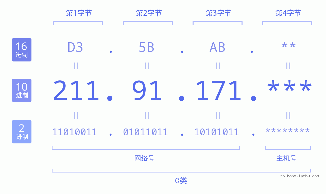 IP地址:211.91.171 数据结构图 二进制 十进制 十六进制 IPv4: 211.91.171 网络类型 网络号 主机号
