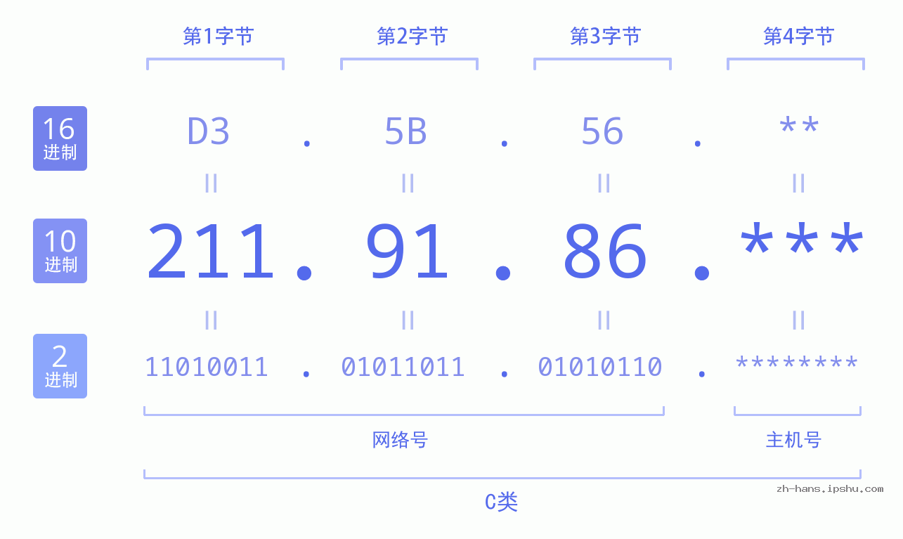 IP地址:211.91.86 数据结构图 二进制 十进制 十六进制 IPv4: 211.91.86 网络类型 网络号 主机号
