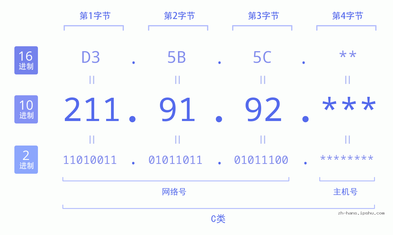 IP地址:211.91.92 数据结构图 二进制 十进制 十六进制 IPv4: 211.91.92 网络类型 网络号 主机号