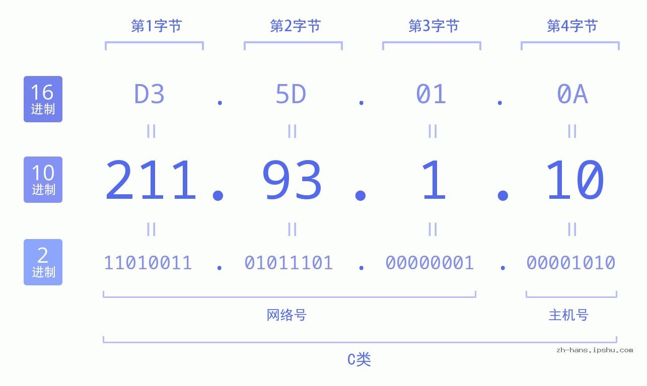 IP地址:211.93.1.10 数据结构图 二进制 十进制 十六进制 IPv4: 211.93.1.10 网络类型 网络号 主机号