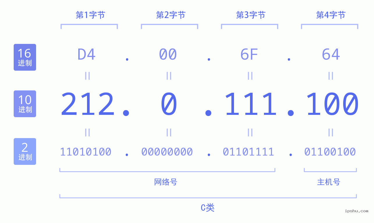 IPv4: 212.0.111.100 网络类型 网络号 主机号