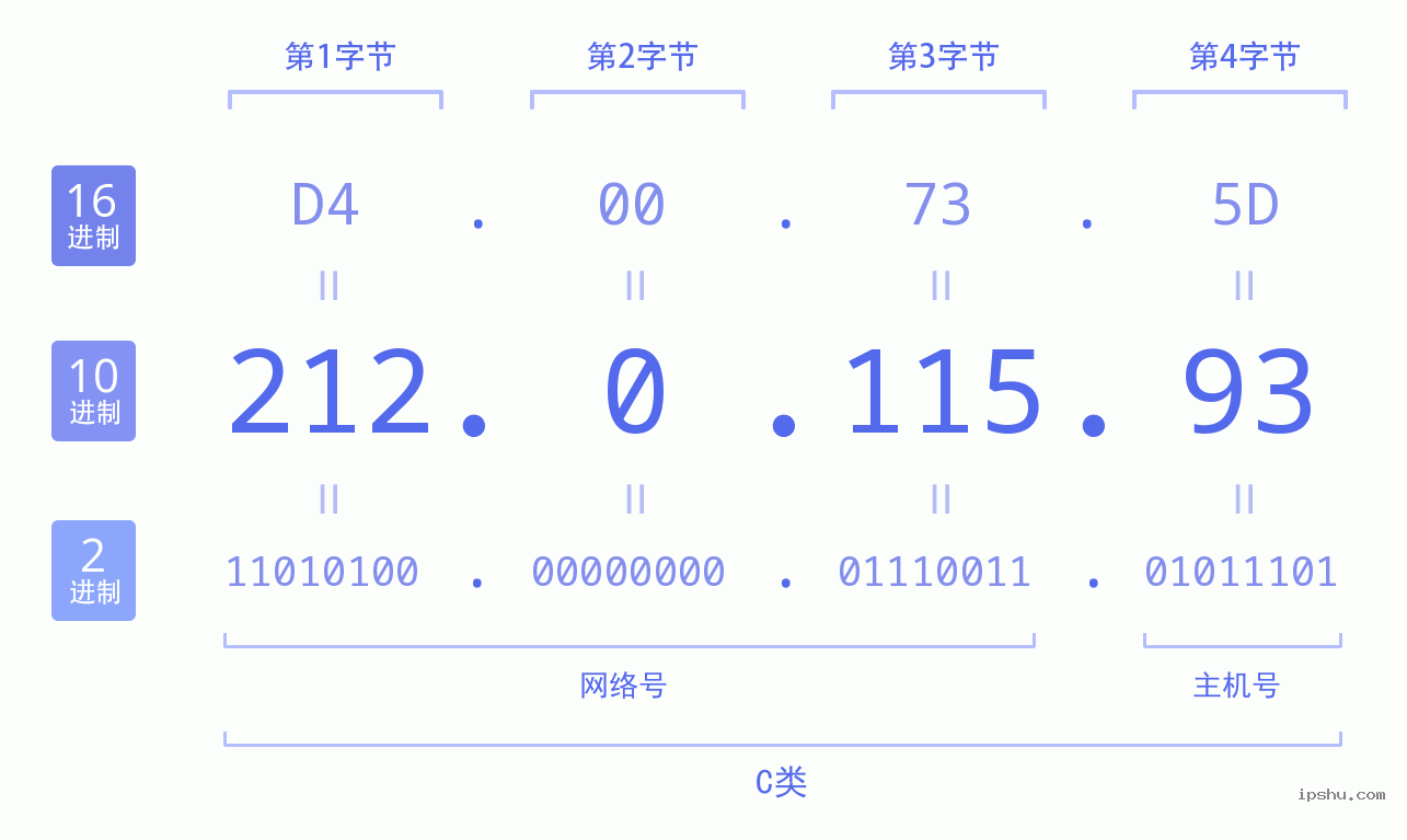 IPv4: 212.0.115.93 网络类型 网络号 主机号