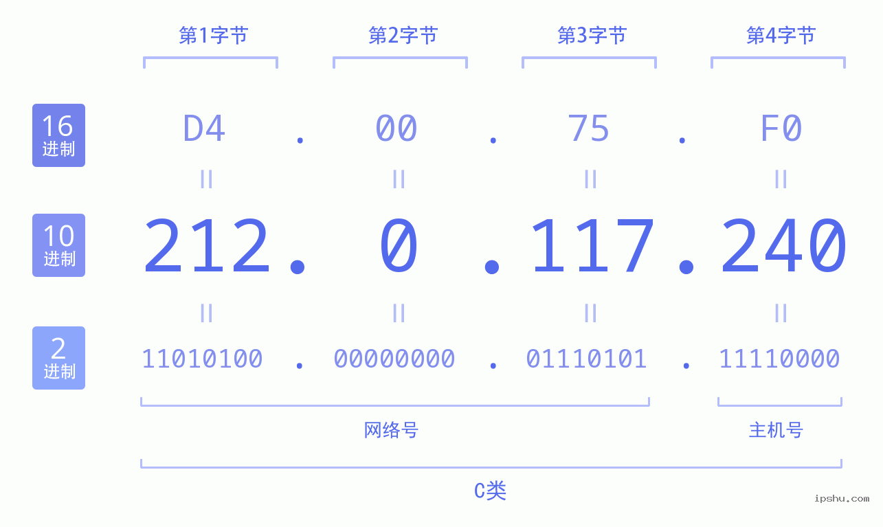 IPv4: 212.0.117.240 网络类型 网络号 主机号