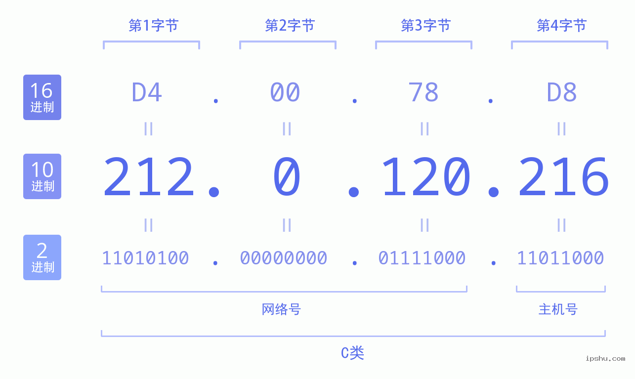 IPv4: 212.0.120.216 网络类型 网络号 主机号