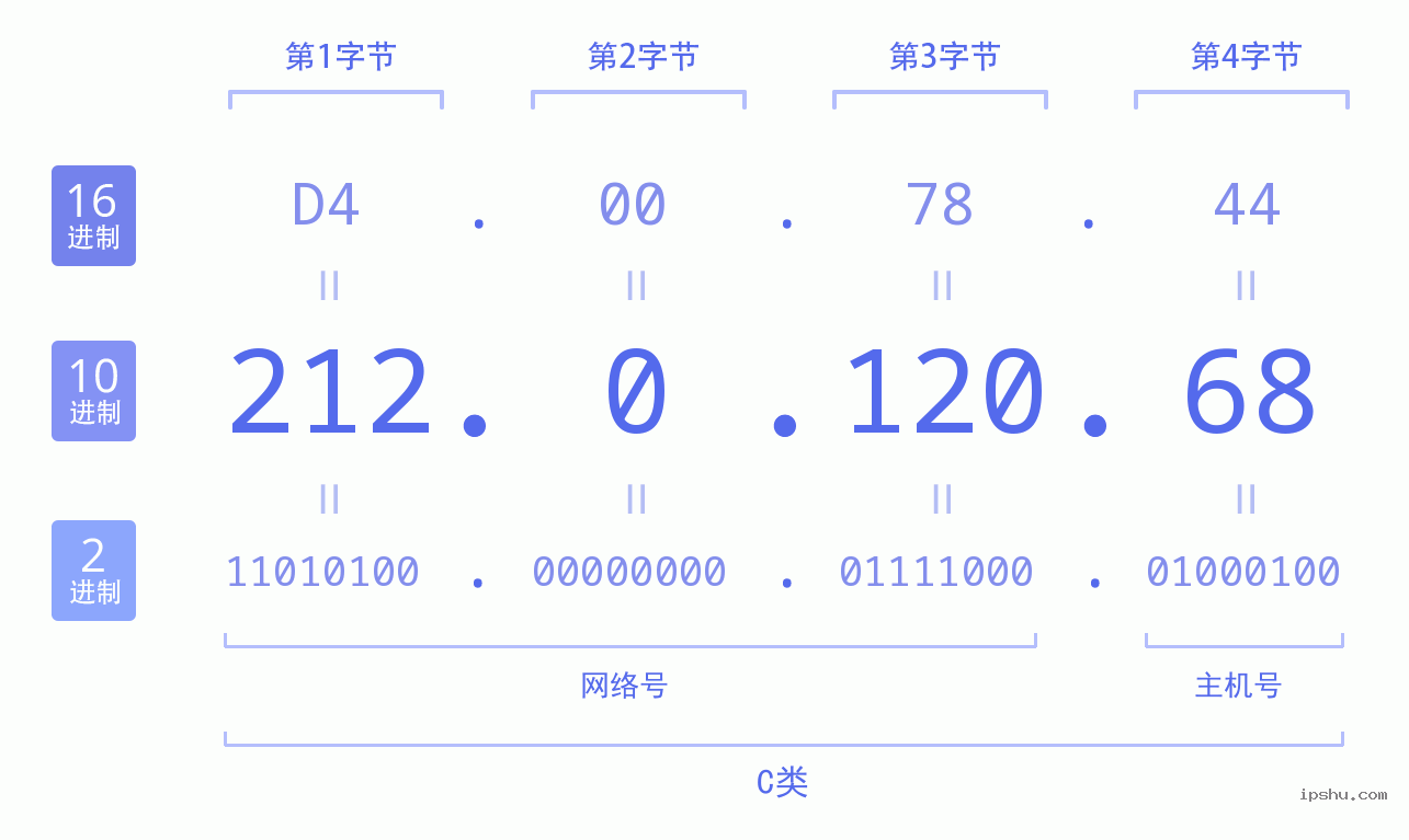 IPv4: 212.0.120.68 网络类型 网络号 主机号