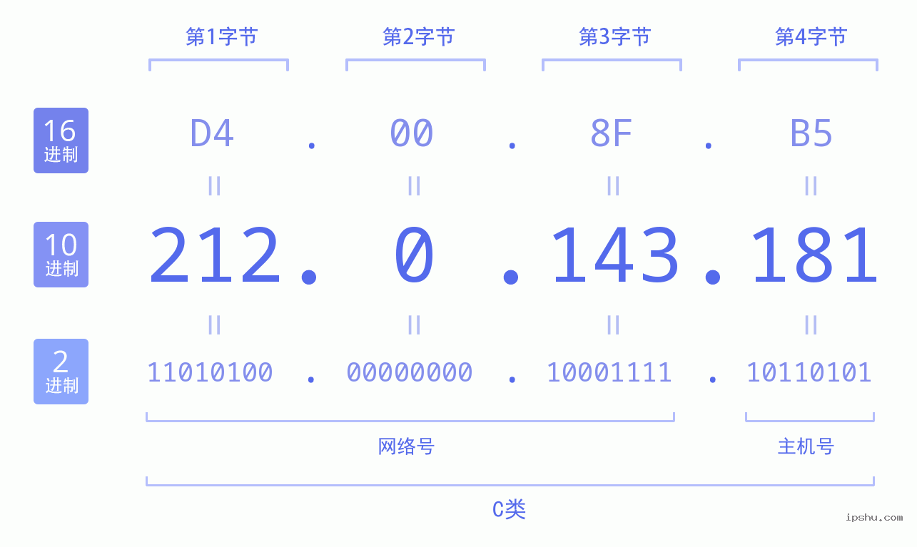 IPv4: 212.0.143.181 网络类型 网络号 主机号