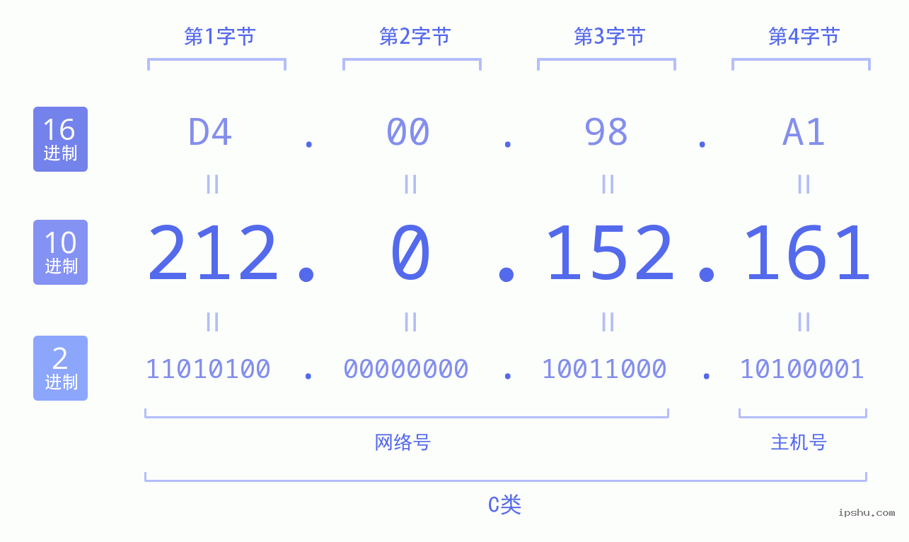 IPv4: 212.0.152.161 网络类型 网络号 主机号