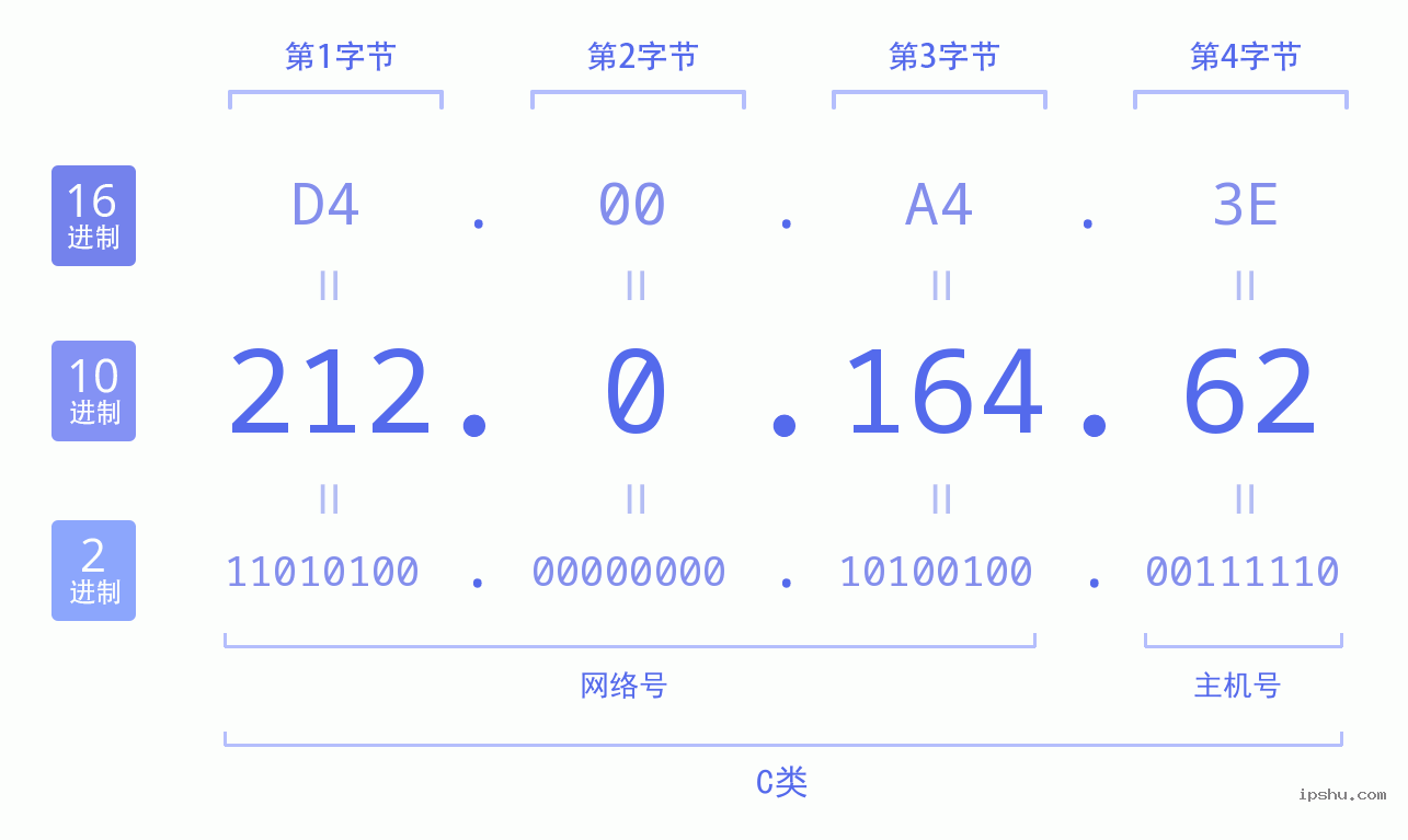 IPv4: 212.0.164.62 网络类型 网络号 主机号