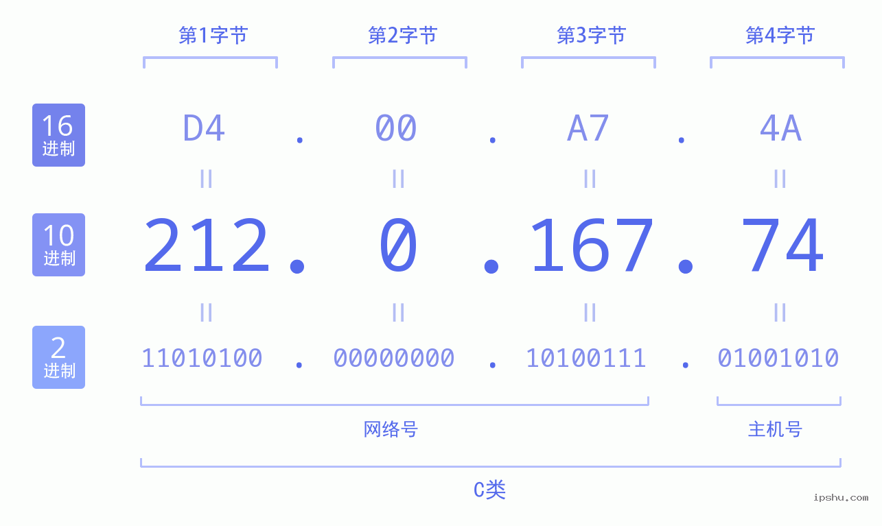 IPv4: 212.0.167.74 网络类型 网络号 主机号