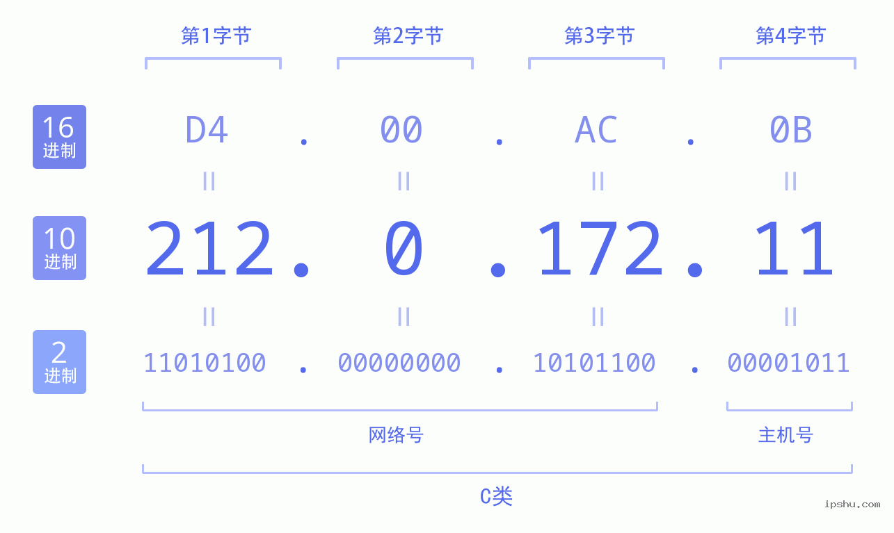 IPv4: 212.0.172.11 网络类型 网络号 主机号