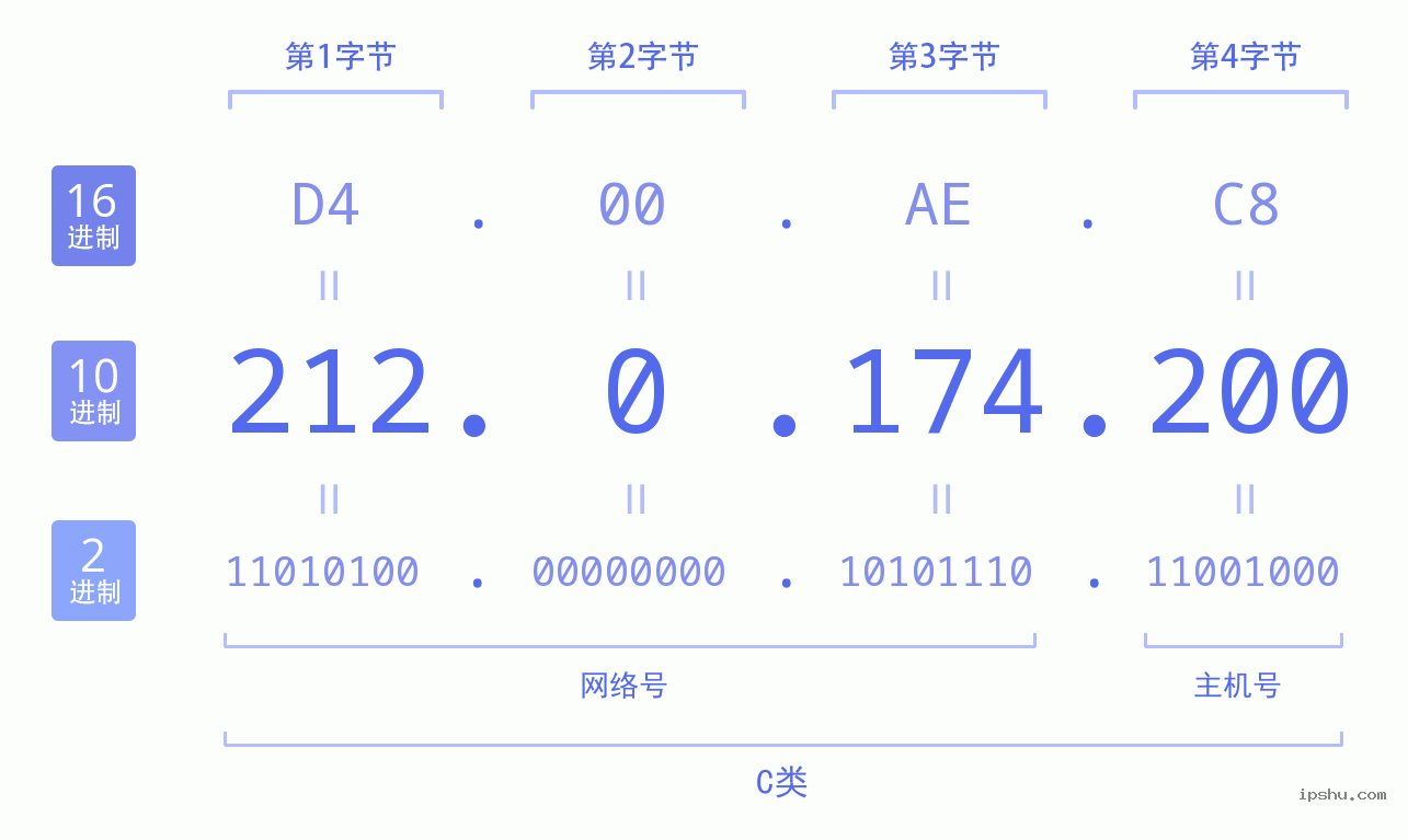 IPv4: 212.0.174.200 网络类型 网络号 主机号