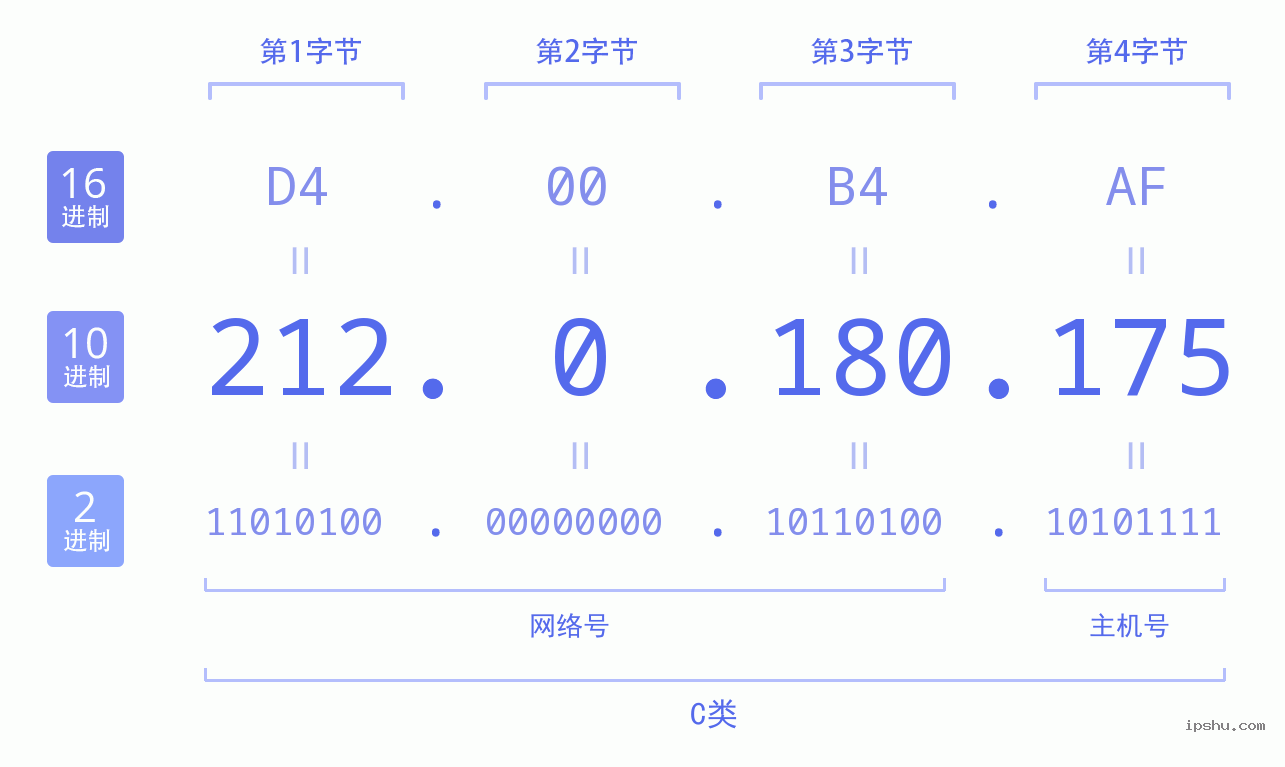 IPv4: 212.0.180.175 网络类型 网络号 主机号