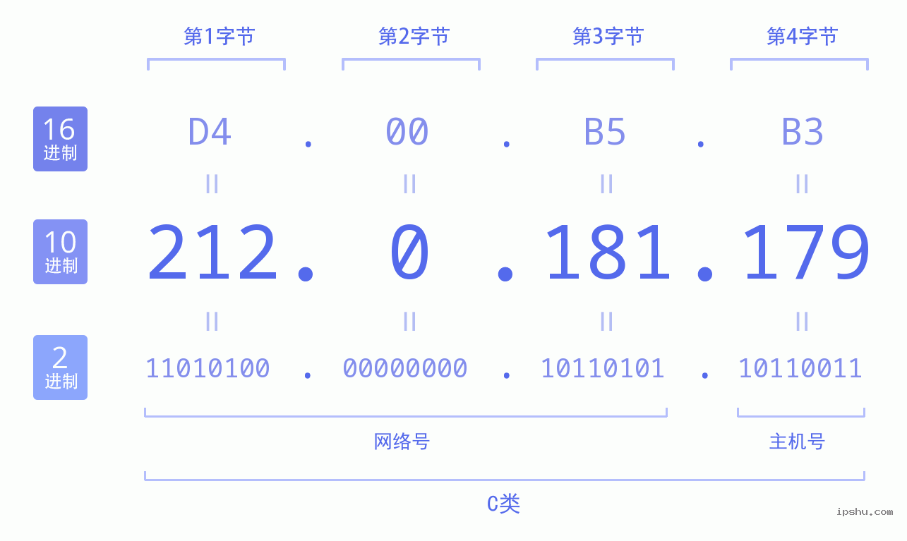 IPv4: 212.0.181.179 网络类型 网络号 主机号