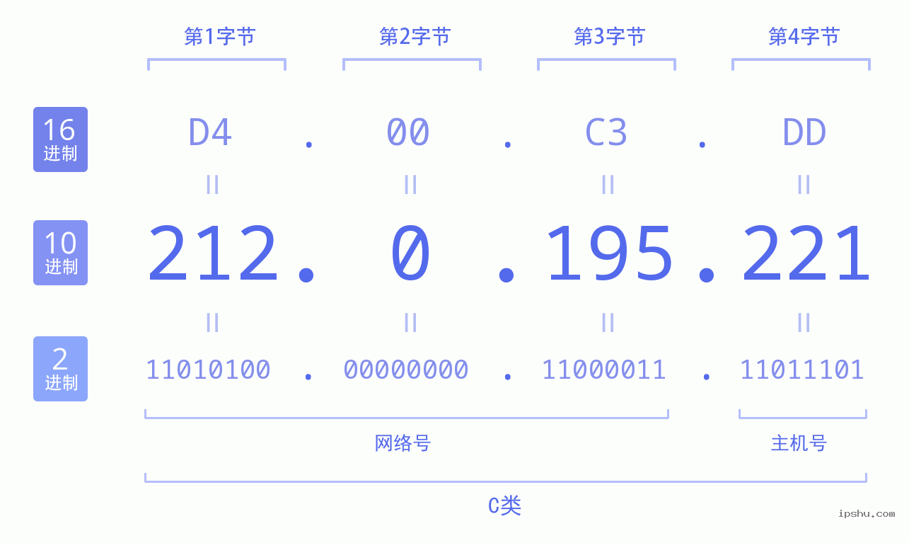 IPv4: 212.0.195.221 网络类型 网络号 主机号