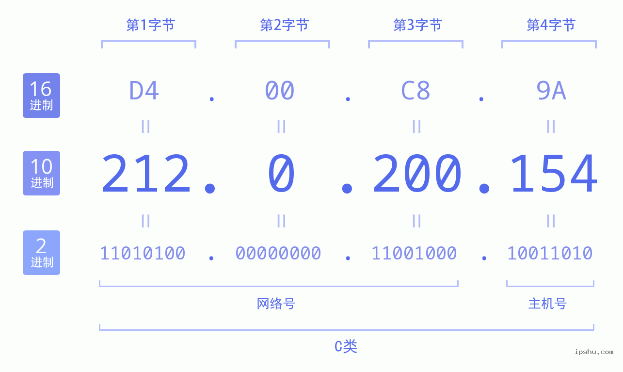 IPv4: 212.0.200.154 网络类型 网络号 主机号