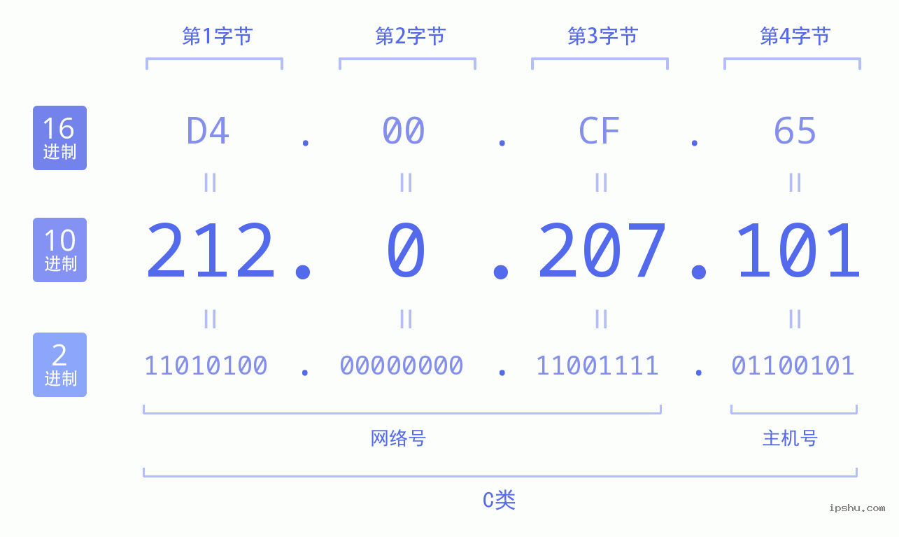 IPv4: 212.0.207.101 网络类型 网络号 主机号