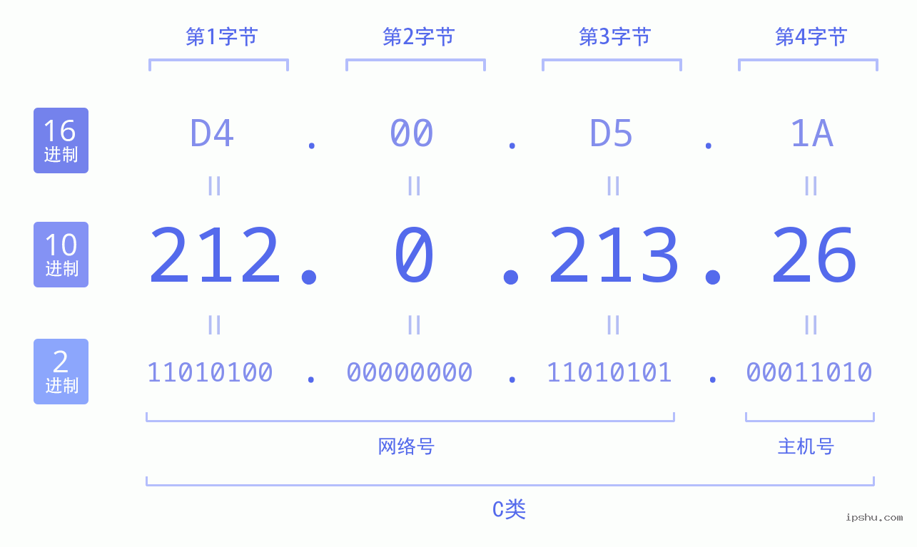 IPv4: 212.0.213.26 网络类型 网络号 主机号