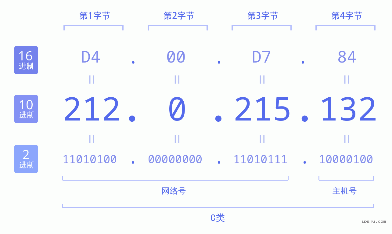 IPv4: 212.0.215.132 网络类型 网络号 主机号