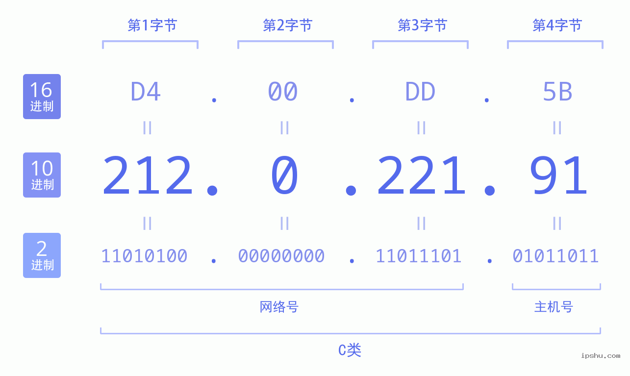 IPv4: 212.0.221.91 网络类型 网络号 主机号