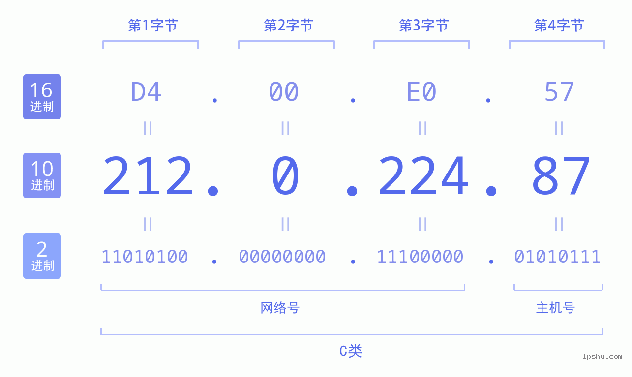 IPv4: 212.0.224.87 网络类型 网络号 主机号