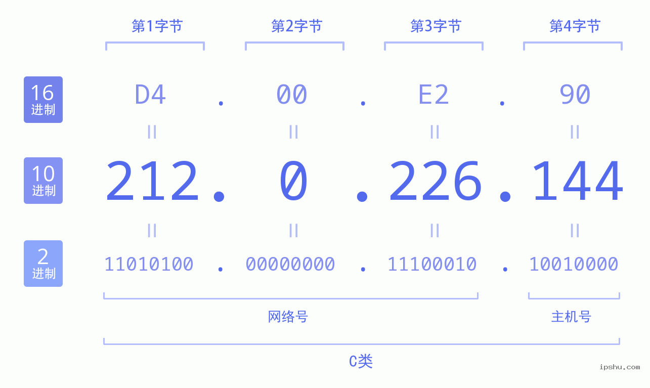 IPv4: 212.0.226.144 网络类型 网络号 主机号