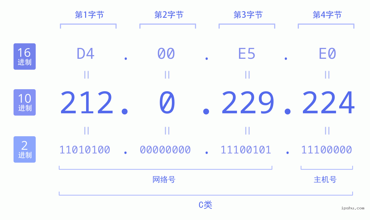 IPv4: 212.0.229.224 网络类型 网络号 主机号