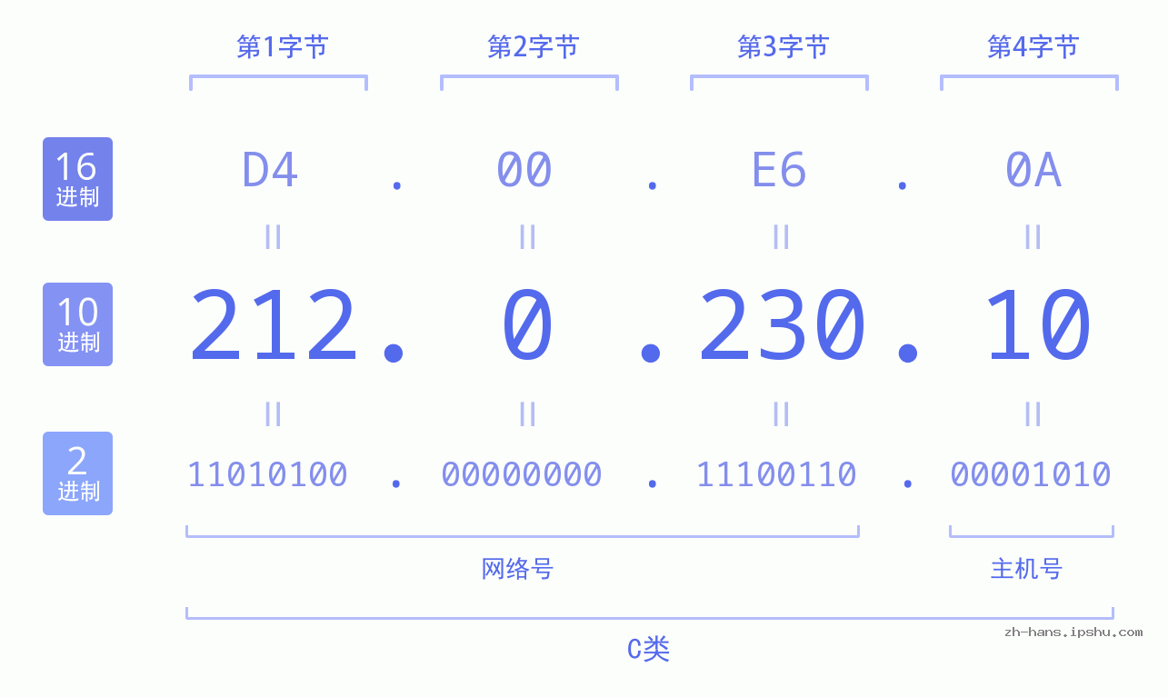 IP地址:212.0.230.10 数据结构图 二进制 十进制 十六进制 IPv4: 212.0.230.10 网络类型 网络号 主机号