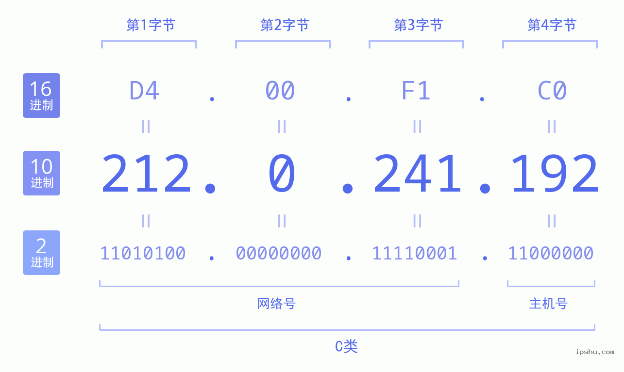 IPv4: 212.0.241.192 网络类型 网络号 主机号