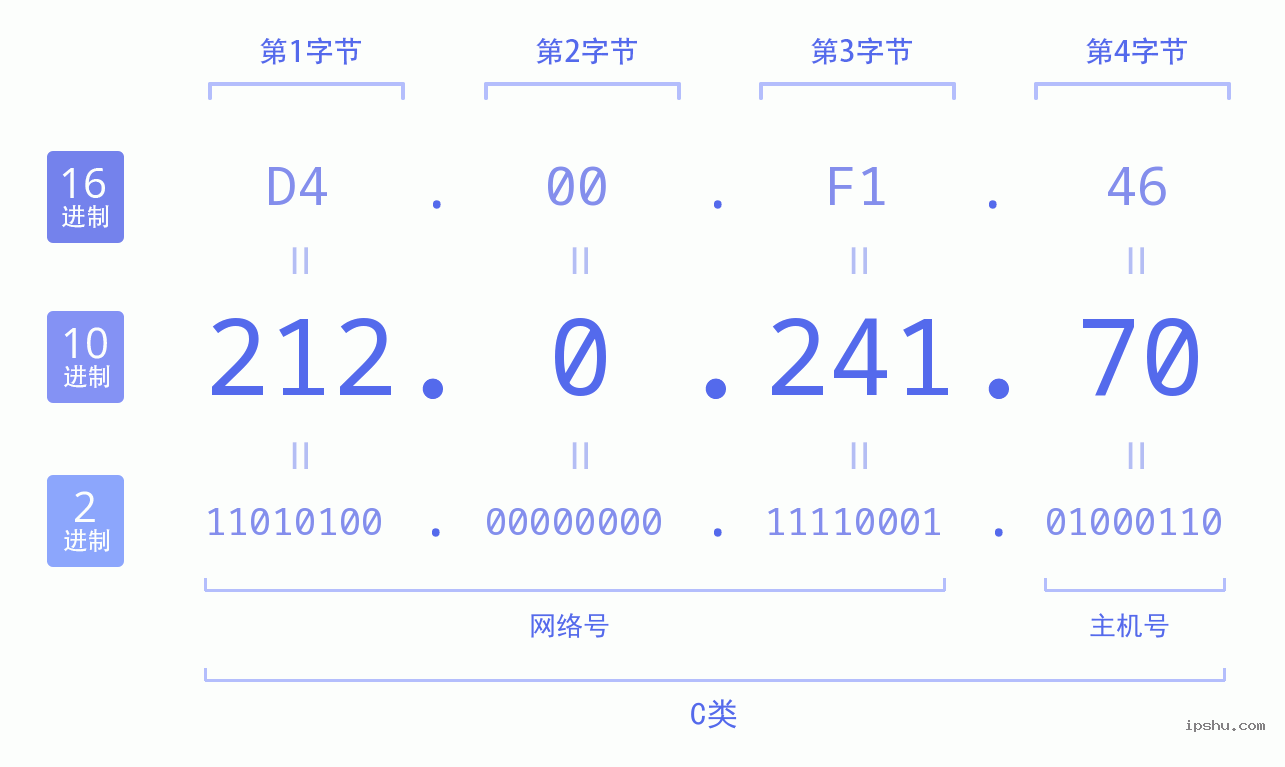 IPv4: 212.0.241.70 网络类型 网络号 主机号