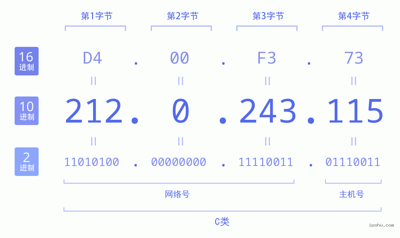 IPv4: 212.0.243.115 网络类型 网络号 主机号