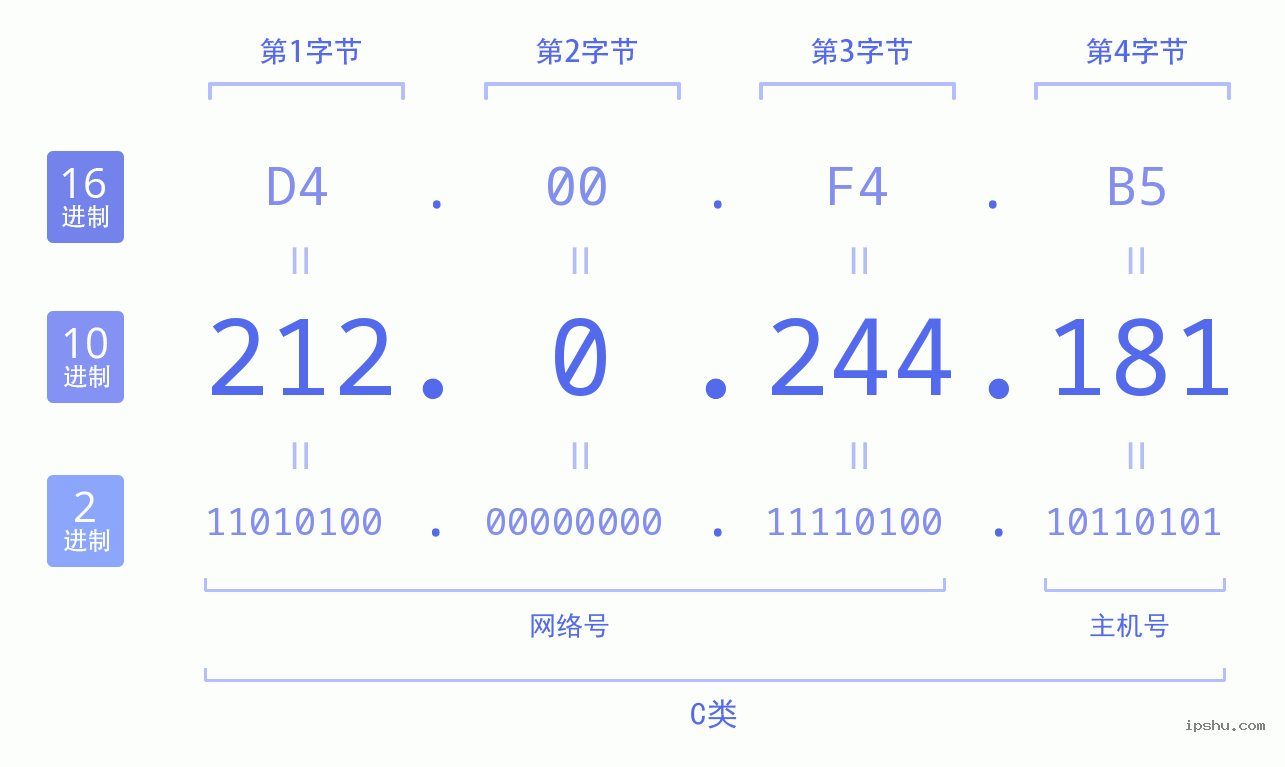 IPv4: 212.0.244.181 网络类型 网络号 主机号