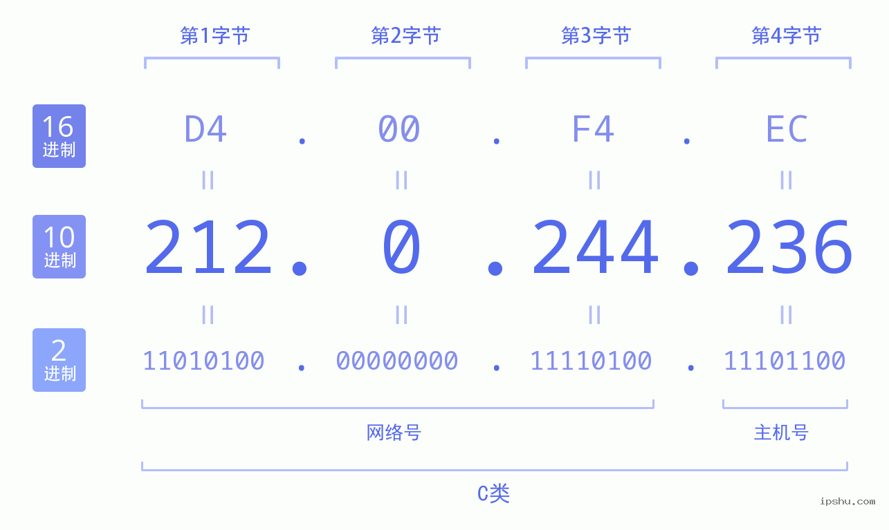 IPv4: 212.0.244.236 网络类型 网络号 主机号