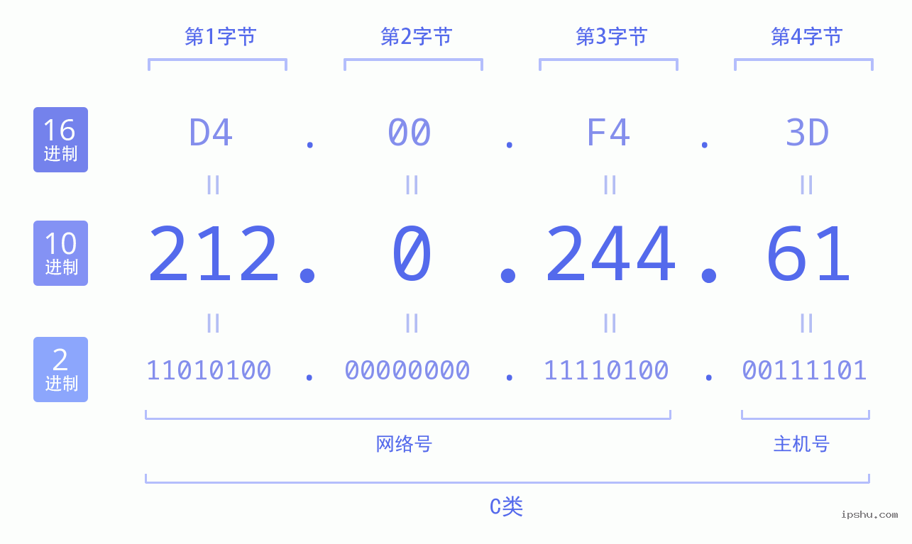 IPv4: 212.0.244.61 网络类型 网络号 主机号