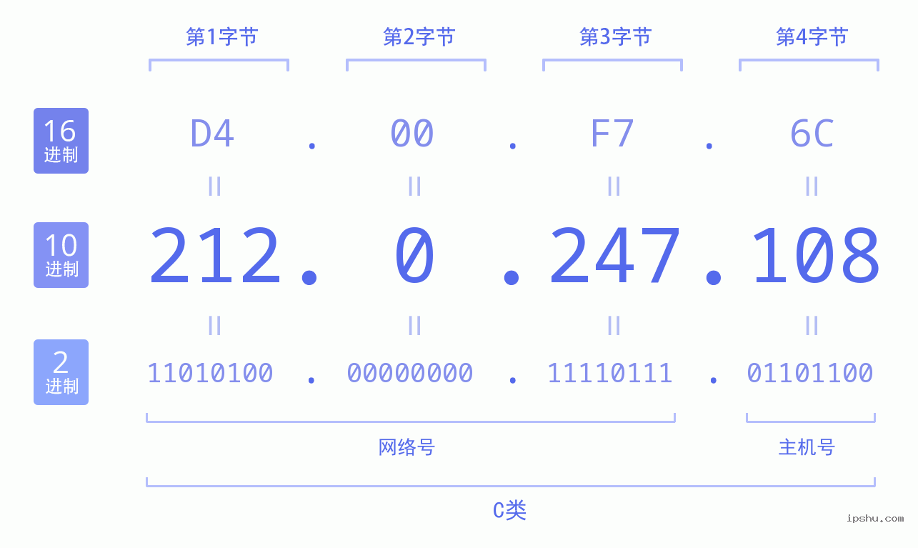 IPv4: 212.0.247.108 网络类型 网络号 主机号