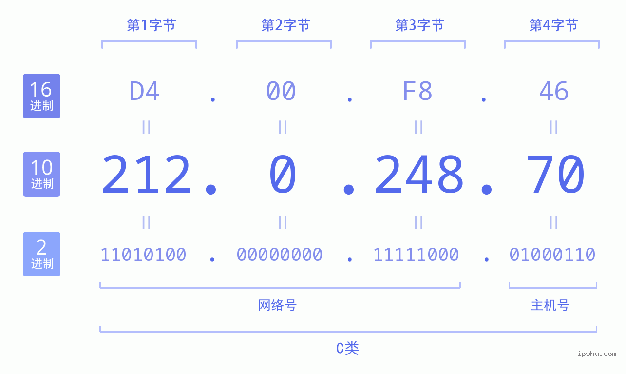 IPv4: 212.0.248.70 网络类型 网络号 主机号