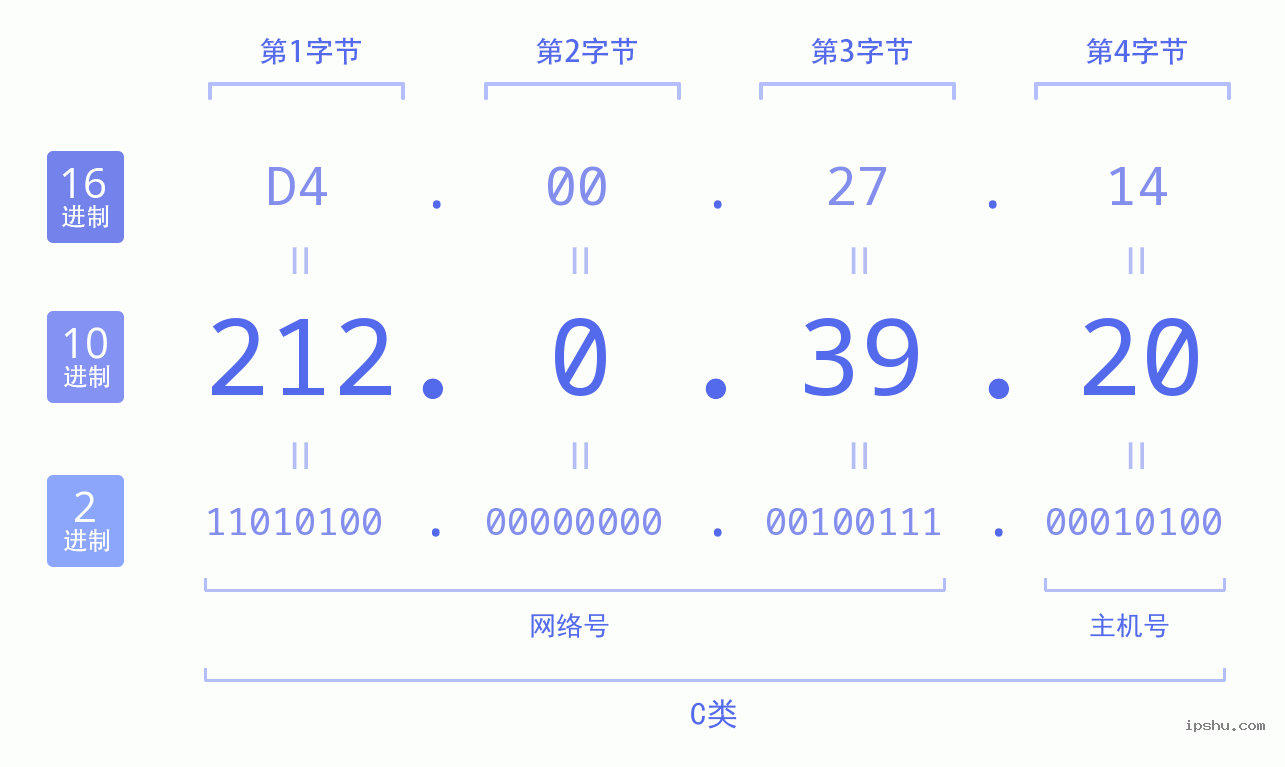 IPv4: 212.0.39.20 网络类型 网络号 主机号