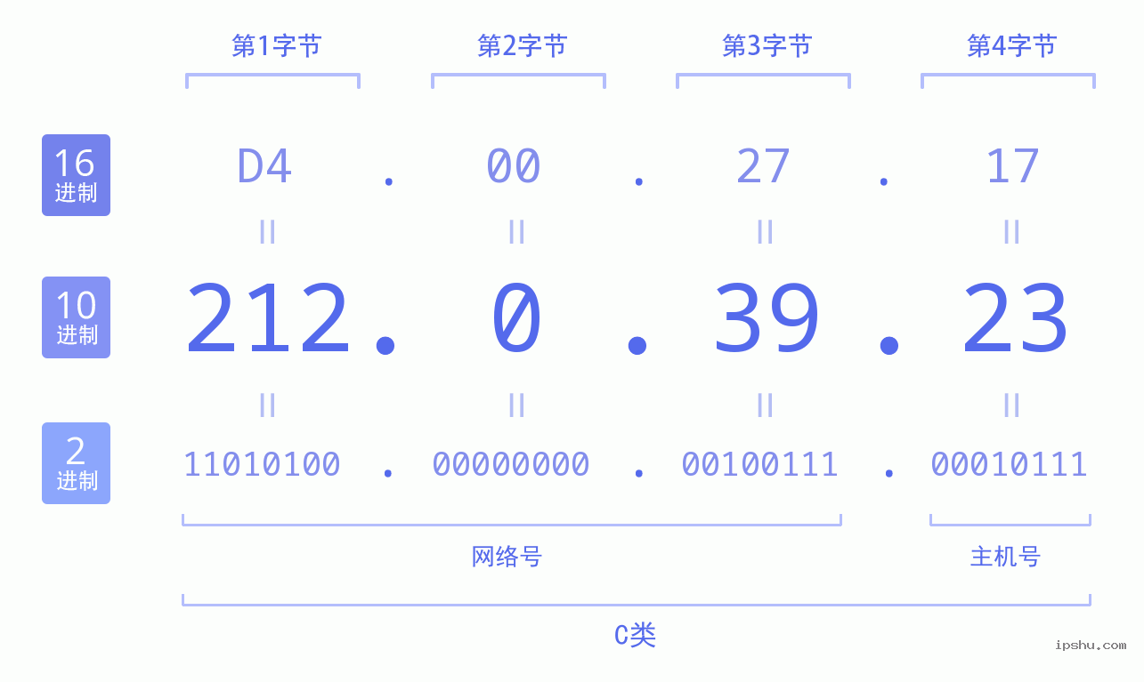 IPv4: 212.0.39.23 网络类型 网络号 主机号