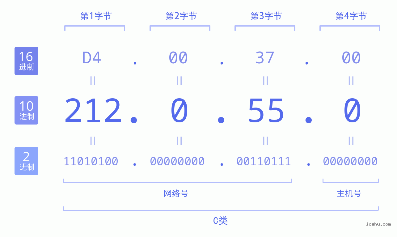 IPv4: 212.0.55.0 网络类型 网络号 主机号