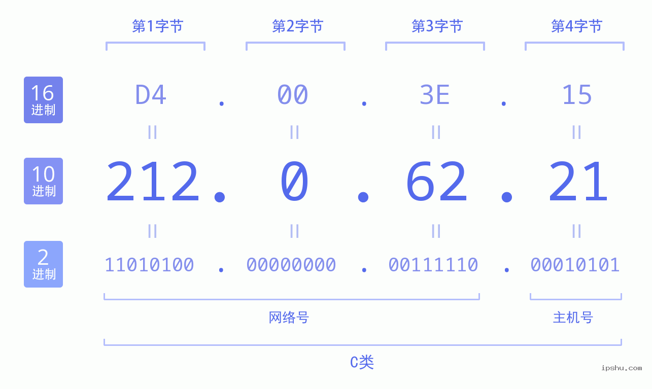 IPv4: 212.0.62.21 网络类型 网络号 主机号