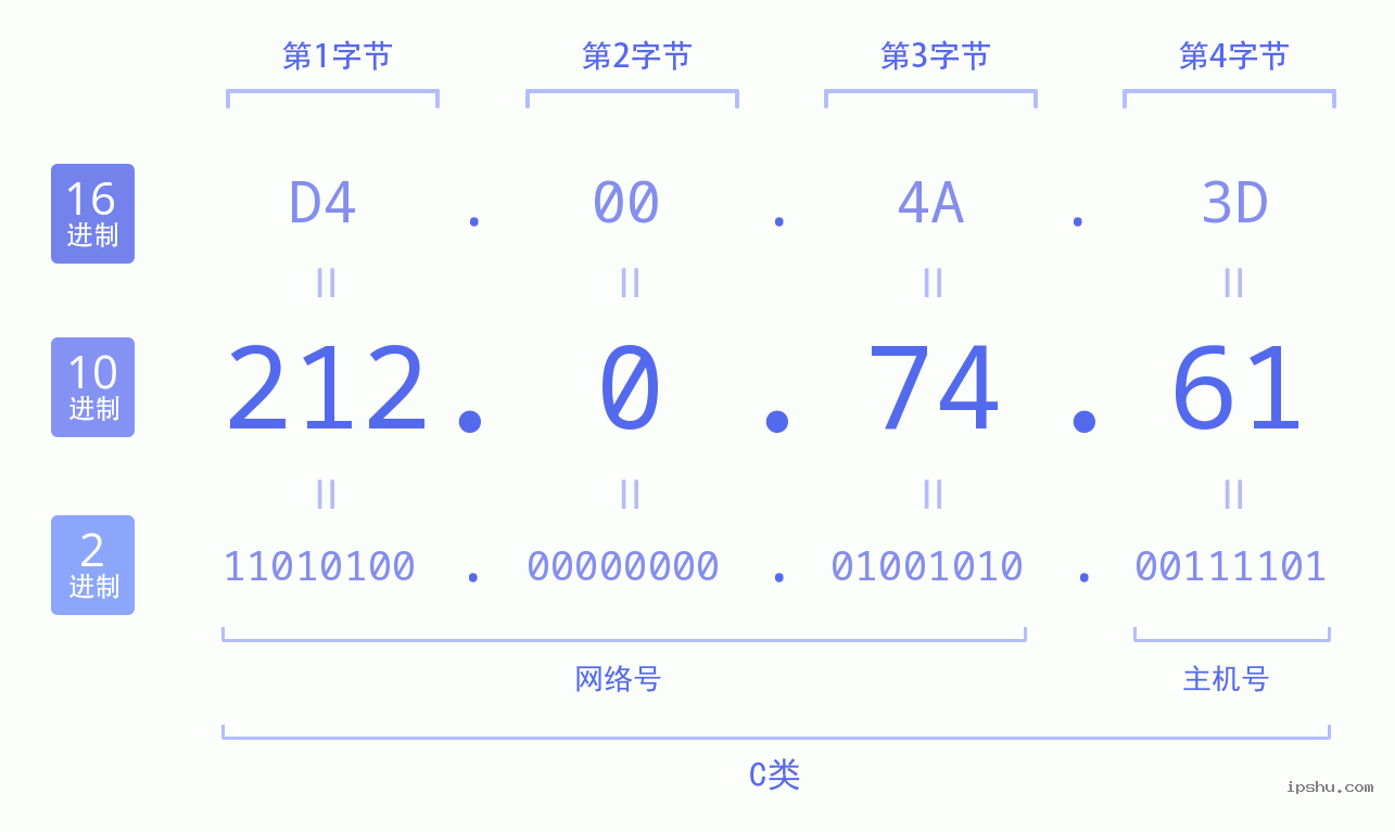 IPv4: 212.0.74.61 网络类型 网络号 主机号