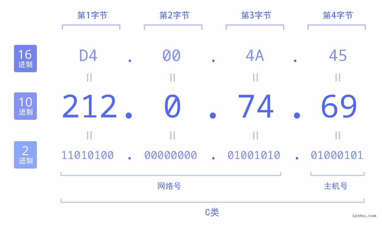 IPv4: 212.0.74.69 网络类型 网络号 主机号