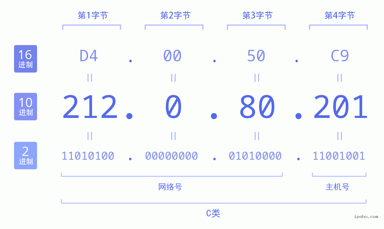 IPv4: 212.0.80.201 网络类型 网络号 主机号