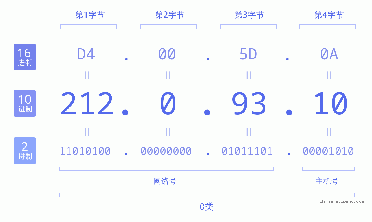 IP地址:212.0.93.10 数据结构图 二进制 十进制 十六进制 IPv4: 212.0.93.10 网络类型 网络号 主机号