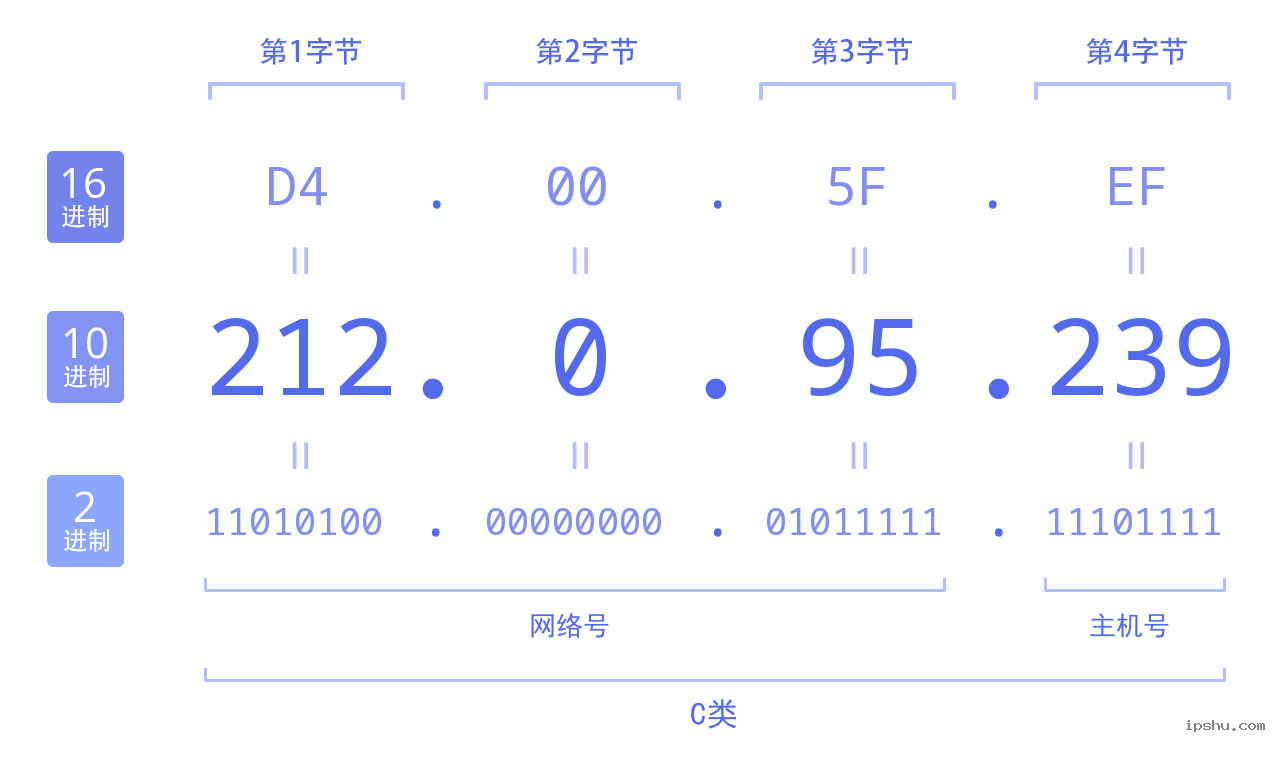 IPv4: 212.0.95.239 网络类型 网络号 主机号