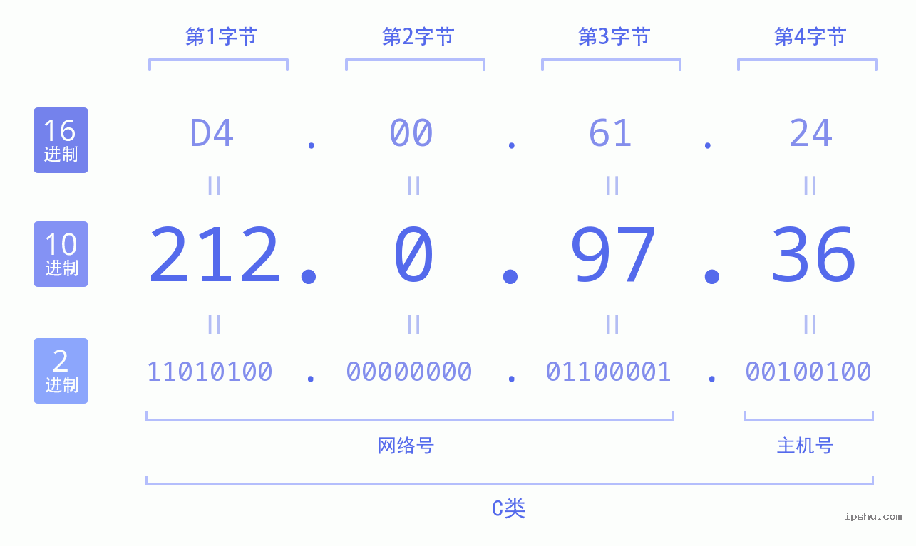 IPv4: 212.0.97.36 网络类型 网络号 主机号