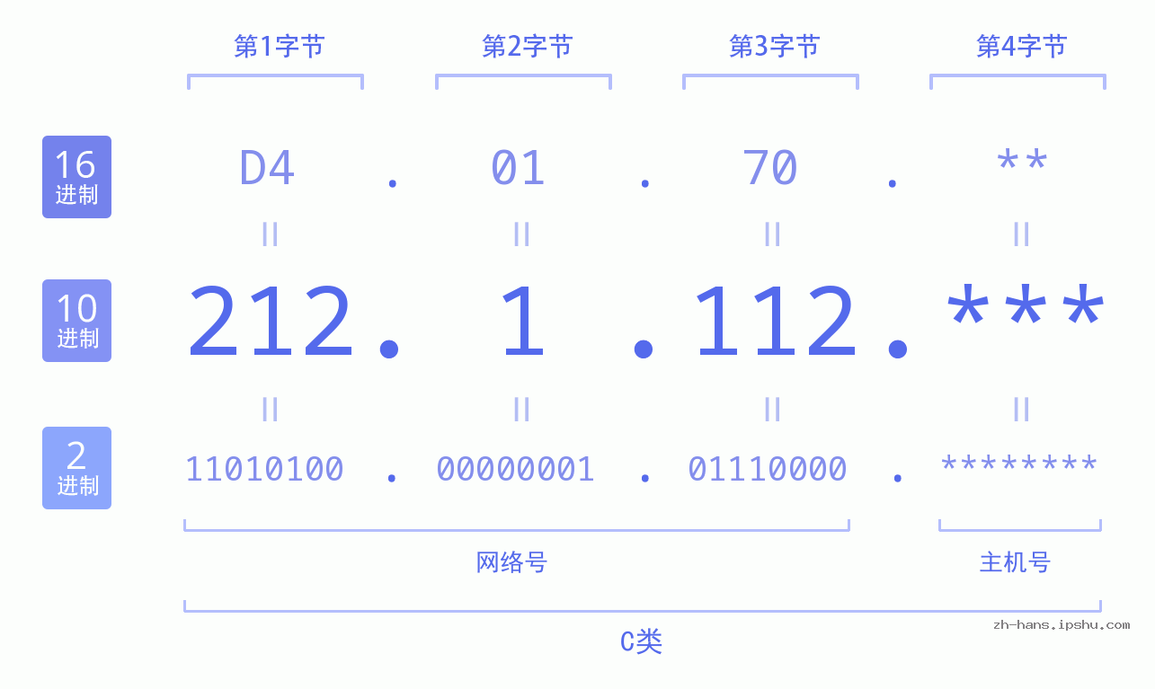 IP地址:212.1.112 数据结构图 二进制 十进制 十六进制 IPv4: 212.1.112 网络类型 网络号 主机号